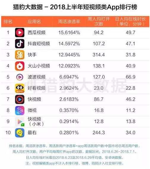 2018上半年短视频App榜单 ：西瓜视频排首位